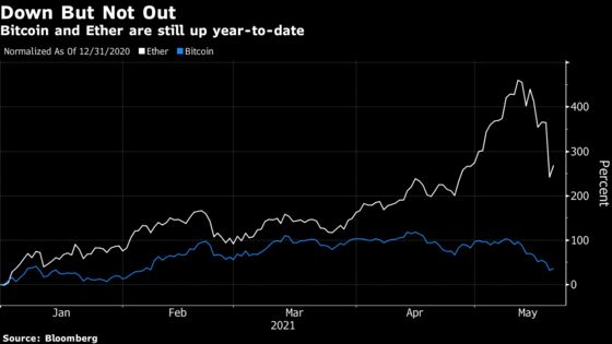 Bitcoin Pares Gains as Treasury Seeks to Toughen Tax Compliance