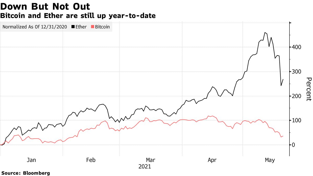 Bitcoin Pares Gains as Treasury Seeks to Toughen Tax Compliance (BTC) -  Bloomberg
