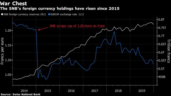 SNB Franc Shock Reverberates in Negative Rates, U.S. Critics