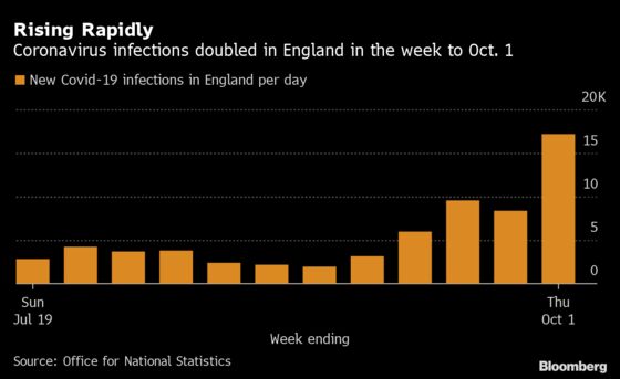 Virus Infections Doubled in England in One Week, ONS Estimates