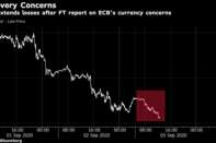 Euro extends losses after FT report on ECB's currency concerns