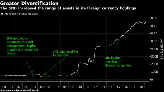 Moral Headaches Lurk for SNB Tending $141 Billion Stock Hoard