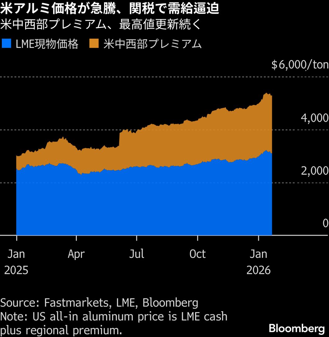 アルコア業績に予想外の恩恵、米アルミ関税で価格上昇－コスト増相殺