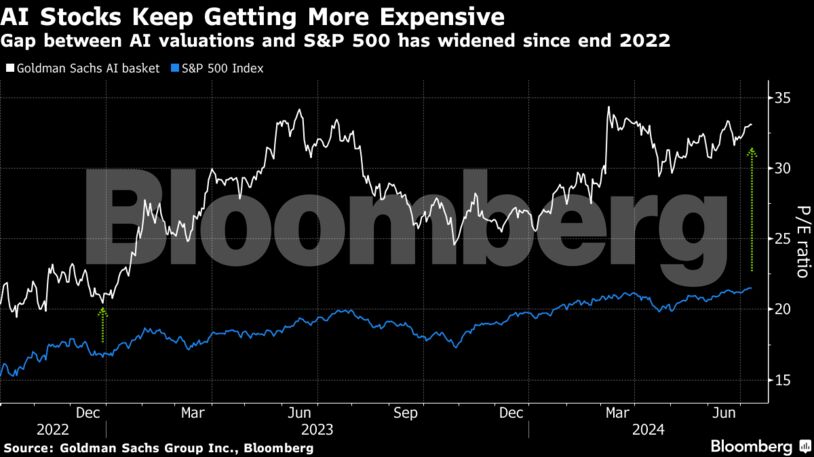 AI Stocks Keep Getting More Expensive | Gap between AI valuations and S&P 500 has widened since end 2022
