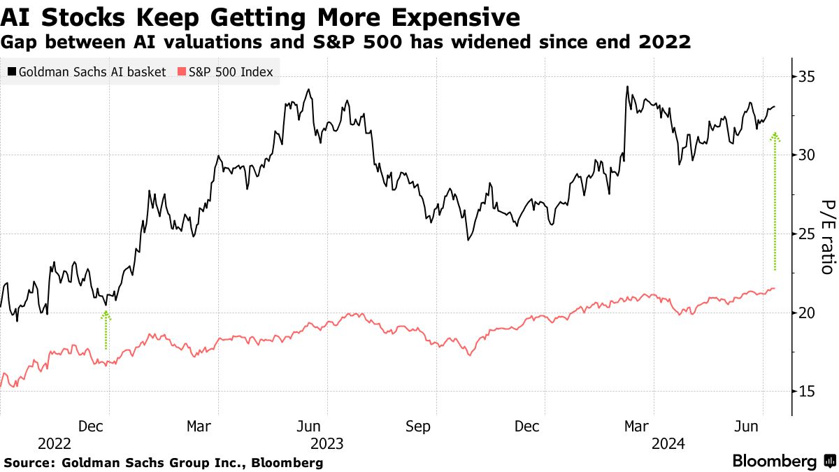 ＡＩ関連の最大手銘柄で利益を確定する時が来た－シティグループ - Bloomberg
