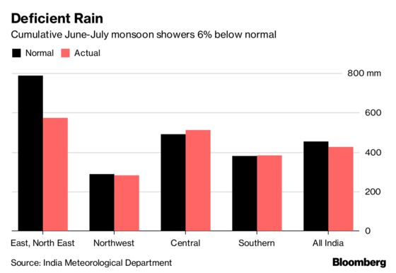 India Monsoon Seen Normal in Second Half After Deficient Showers