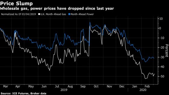 U.K. Energy Prices are Plunging, But Users are Facing Rate Hikes