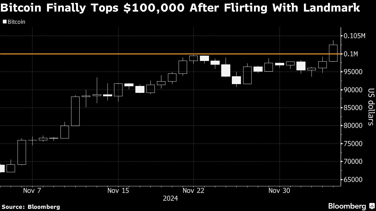 Bitcoin (BTC) ultrapassa US$ 100.000 com escolha de Trump para SEC -  Bloomberg