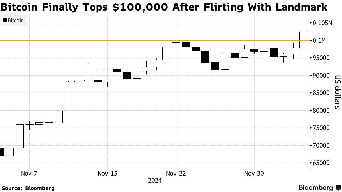 Bitcoin (BTC) ultrapassa US$ 100.000 com escolha de Trump para SEC -  Bloomberg