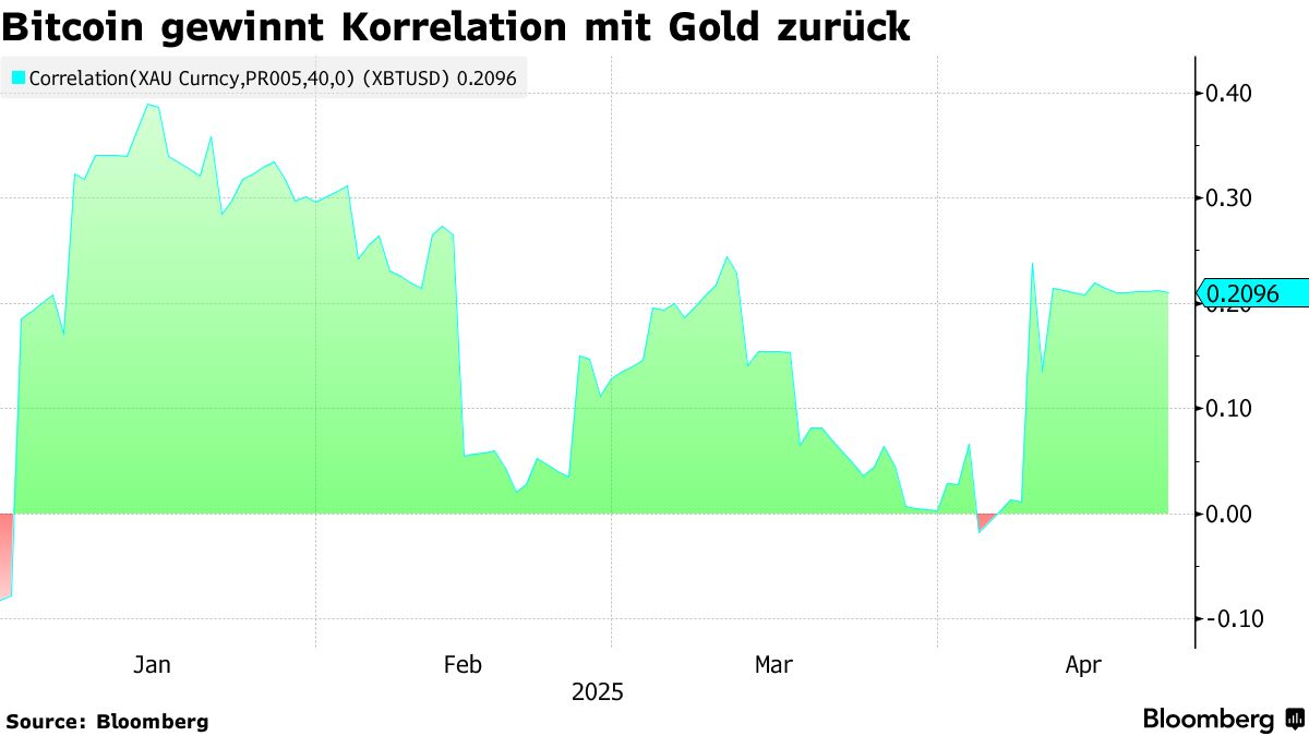 Digital-Gold Bitcoin steigt in Aktiencrash 20%, entkoppelt sich von  Tech-Sektor - Bloomberg