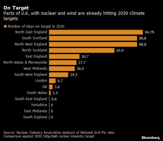 Parts of Britain Are Already Hitting 2030 Carbon Targets