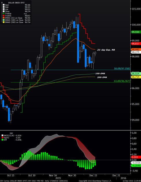 Bullish key day reversal appears on charts; 21-day exponential MA slants downward and MACD positioned below zero line