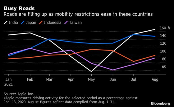 Indonesia’s Traffic Snarls Return While Vietnamese Roads Empty