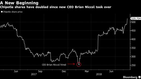 Chipotle Bull Helps Erase Year's Woes With Green Light to Buy