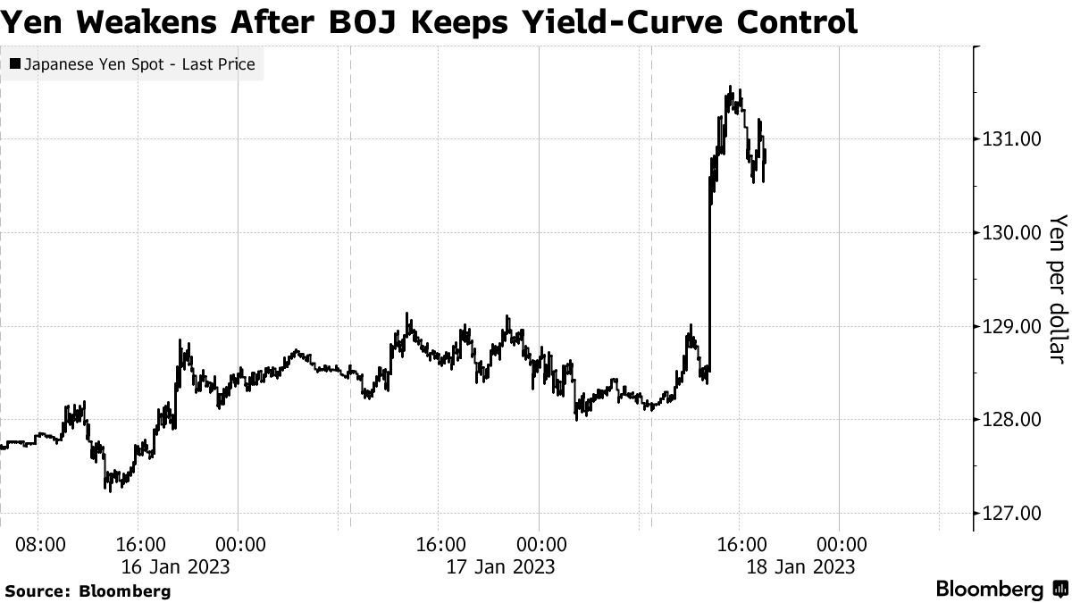 Yen Weakens After BOJ Keeps Yield-Curve Control