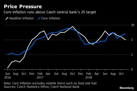 Czech Inflation Slowdown Masks Lurking Price Pressure for Rusnok