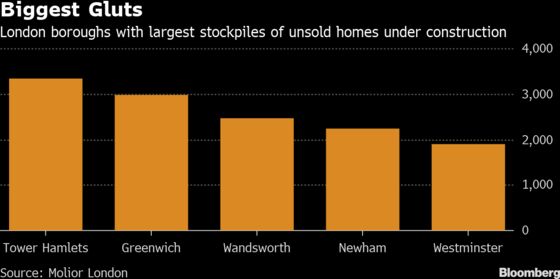 London’s Unsold Homes Under Construction Increase to Record