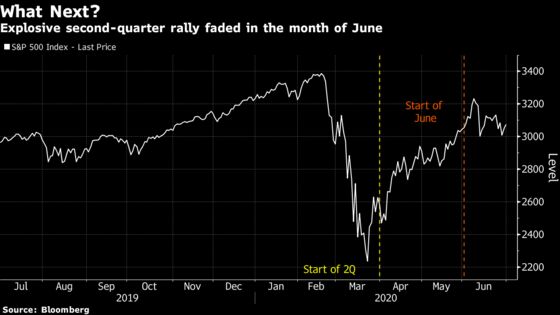 Stock Bulls Need Proof They Were Right to Go All In on Recovery