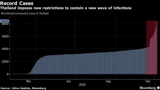 Thailand Reports Record Daily Cases as More Curbs Imposed