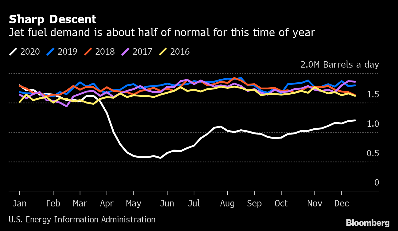 クリスマスでも救われず 米国のジェット燃料市場の低迷は持続へ Bloomberg