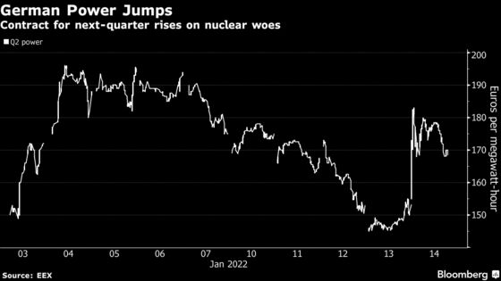 European Power Prices Soar on Setbacks at French Nuclear Giant 