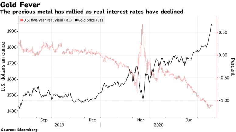 The precious metal has rallied as real interest rates have declined