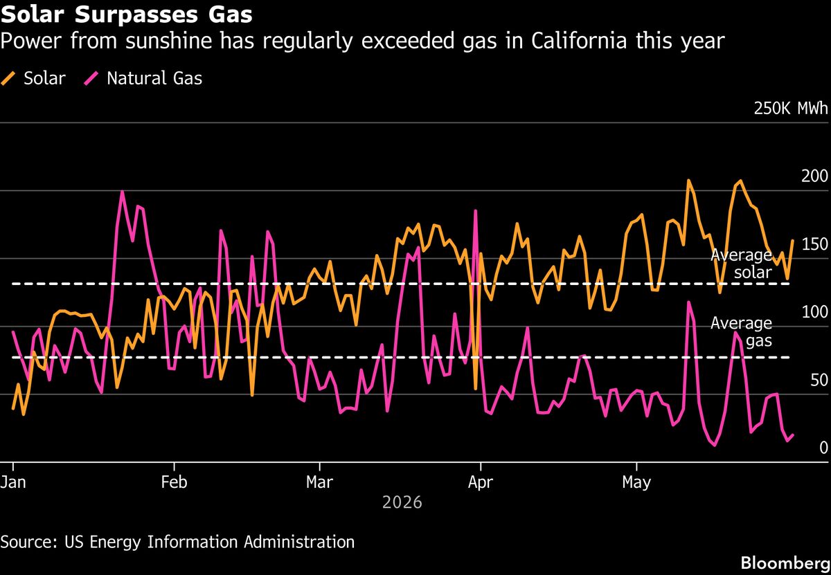 Solar Surpasses Gas in California After Panel Installs Surge