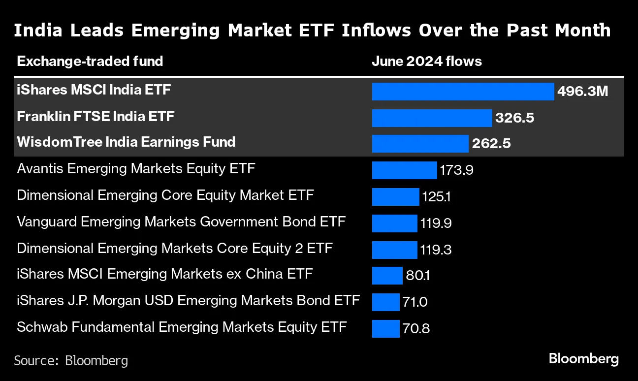 インドＥＴＦが６月の資金流入リード、選挙後の経済成長に期待感 - Bloomberg