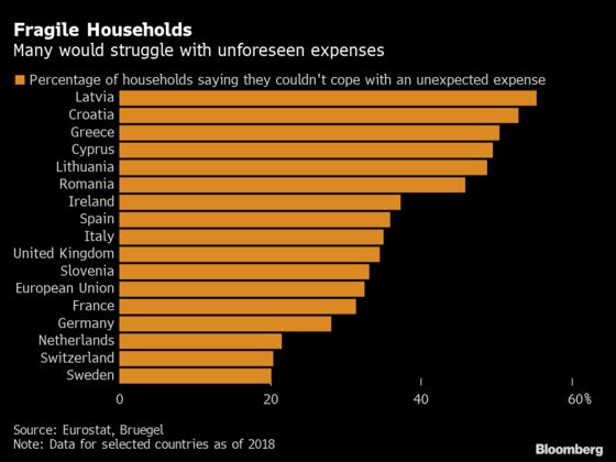 Pandemic Puts Millions of Europeans on Path to a Debt Crisis