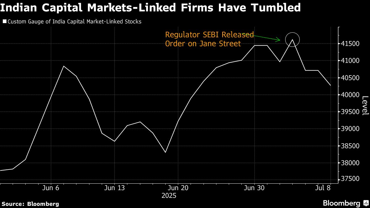 Indian Stock Market Braces for Volatile Session After Fresh Copper, Pharma Tariffs