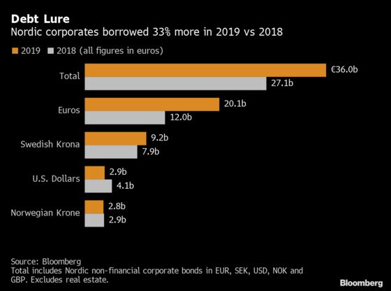 Bond Managers Mobilize for Spike in Nordic Sales to Pay for M&A