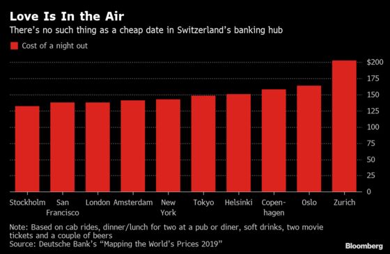 Dating Will Cost You More in Zurich Than Anywhere Else: Chart