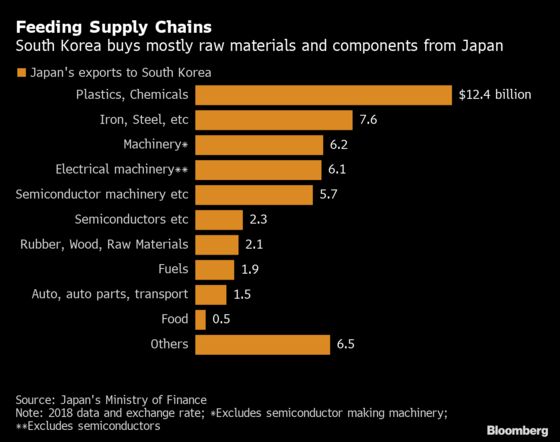 These Charts Show Japan Has the Advantage in Its Trade Spat With Korea