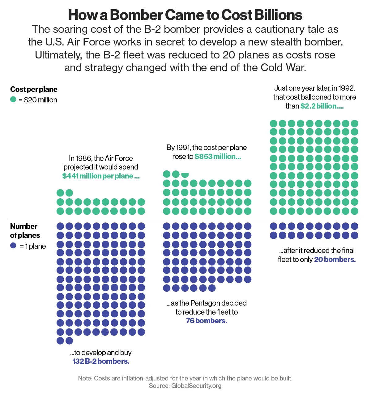 How a Bomber Came to Cost Billions

