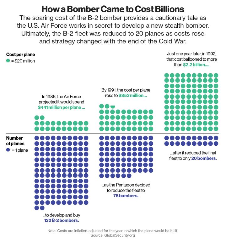 Almost Nobody Believes The U.S. Air Force Can Build An Affordable ...