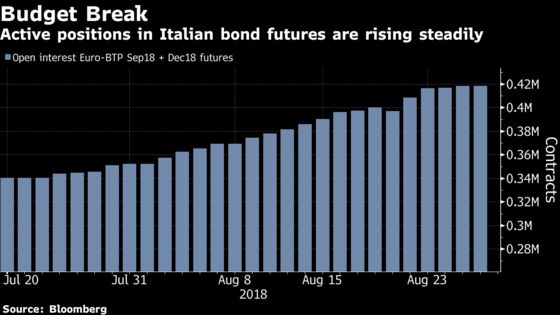 Italy Bond Traders Aren’t Sitting and Waiting for the Next Storm