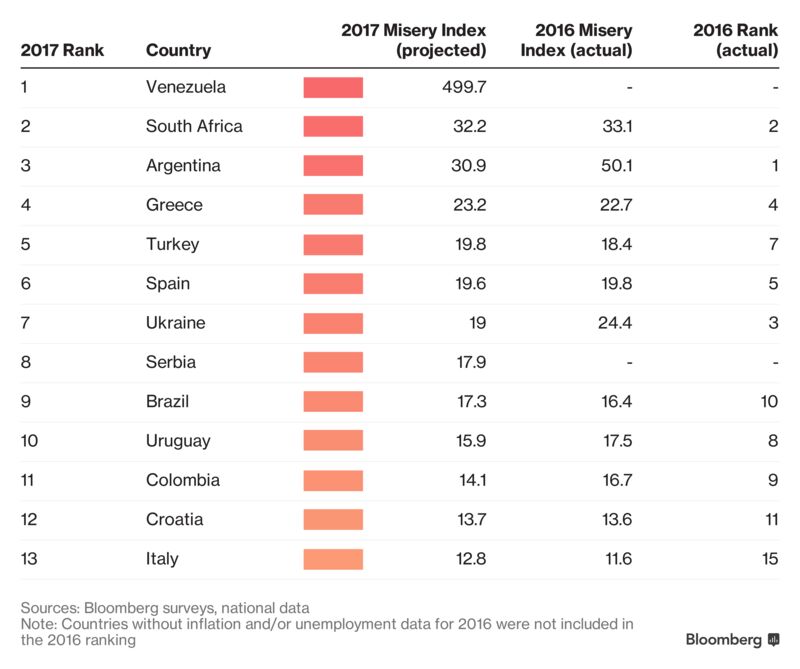 Bloomberg's Misery Index Invenomica