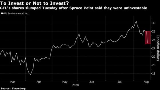 Short Seller Spruce Point Says GFL Understates Debt; Stock Falls