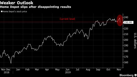 Home Depot Tumbles Most in 21 Months on Weaker Sales Outlook