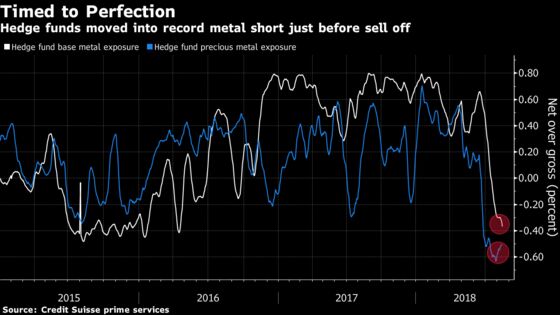 Hedge Funds Went Short on Metals Just Before the Sell-Off