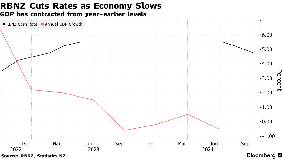 ＮＺ中銀0.5ポイント利下げ、金利4.75％－景気失速で緩和ペース加速 - Bloomberg