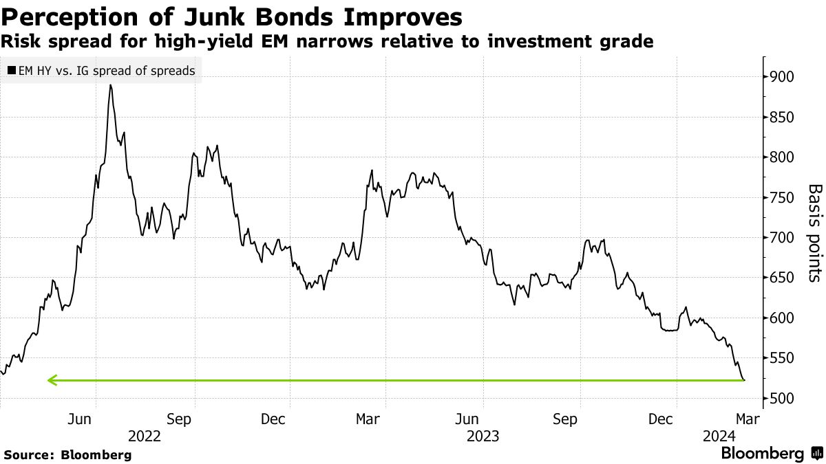 新興国のデフォルトリスク低下－ジャンク級ソブリン債の上昇際立つ - Bloomberg