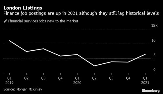 London Finance Job Vacancies Up 70% With Industry Optimistic