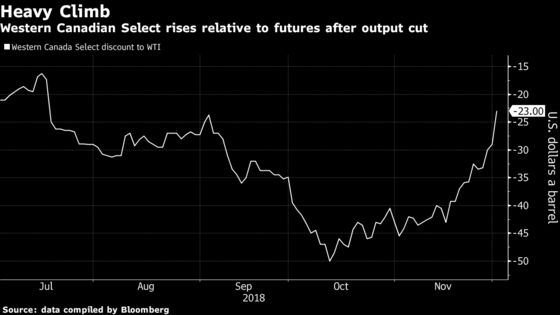 Oil Cuts Could Make Rail Cars Worth Less Just as Alberta Buys Them