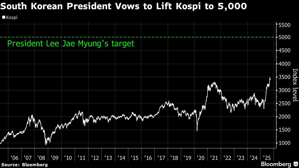 ⚫️ BLOOMBERG: Riforma delle Aziende in Corea del Sud: Focus sulle Azioni di Proprietà Aziendale