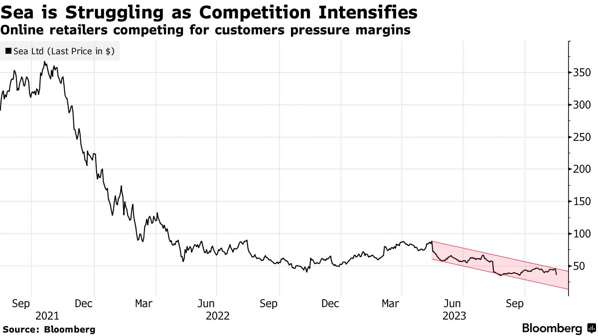 Shopee braces for e-commerce battle in Southeast Asia as competitors close  in