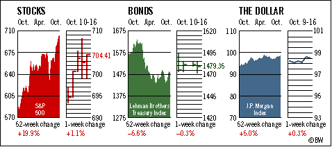 Investment Figures of the Week