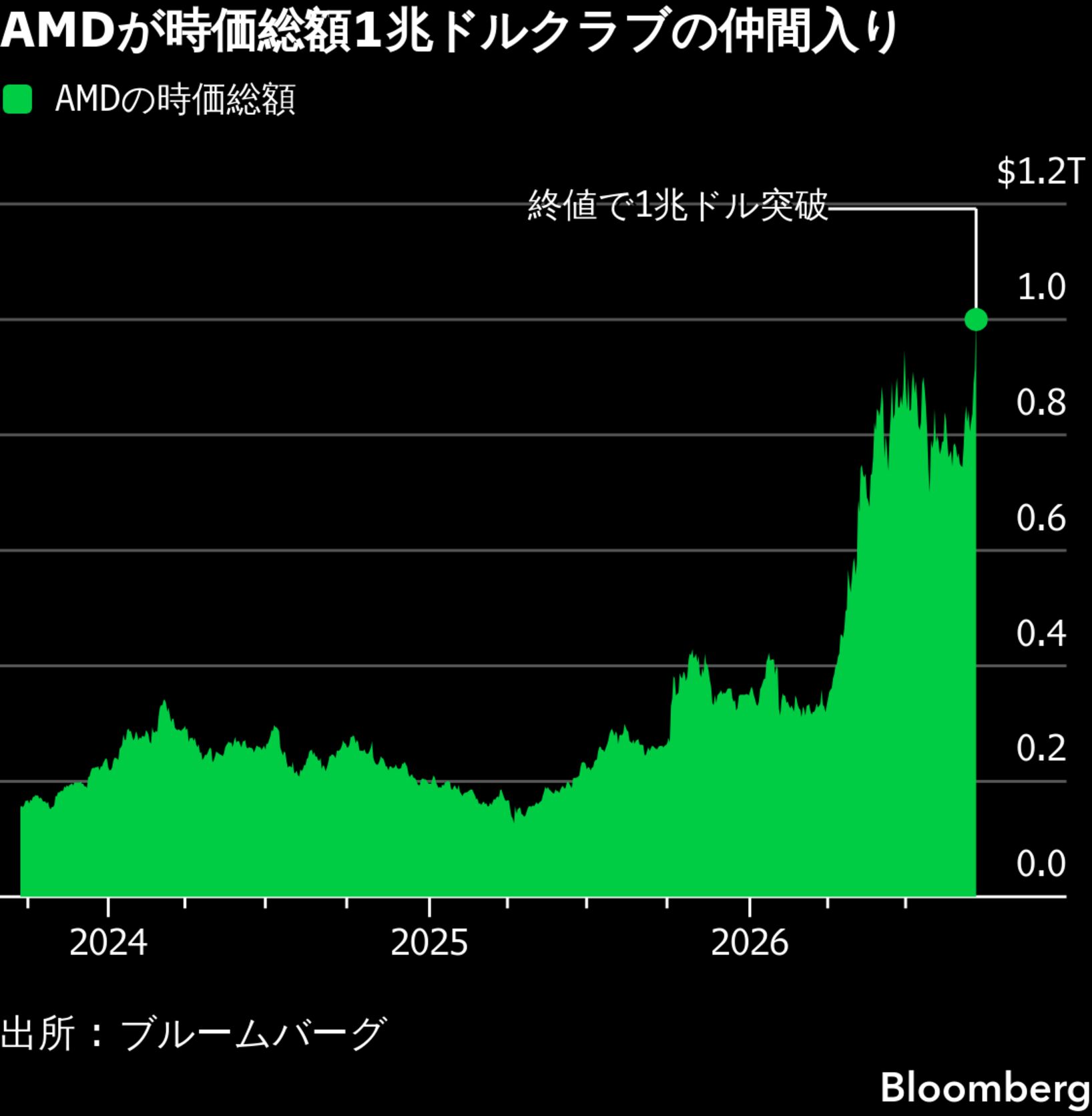 AMDとインテル株急伸、メタ「Muse」人気でAI楽観論－半導体株に買い