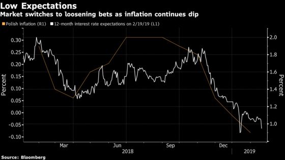 Poland’s Glapinski Says Rate Cut Possible in ‘Critical’ Scenario