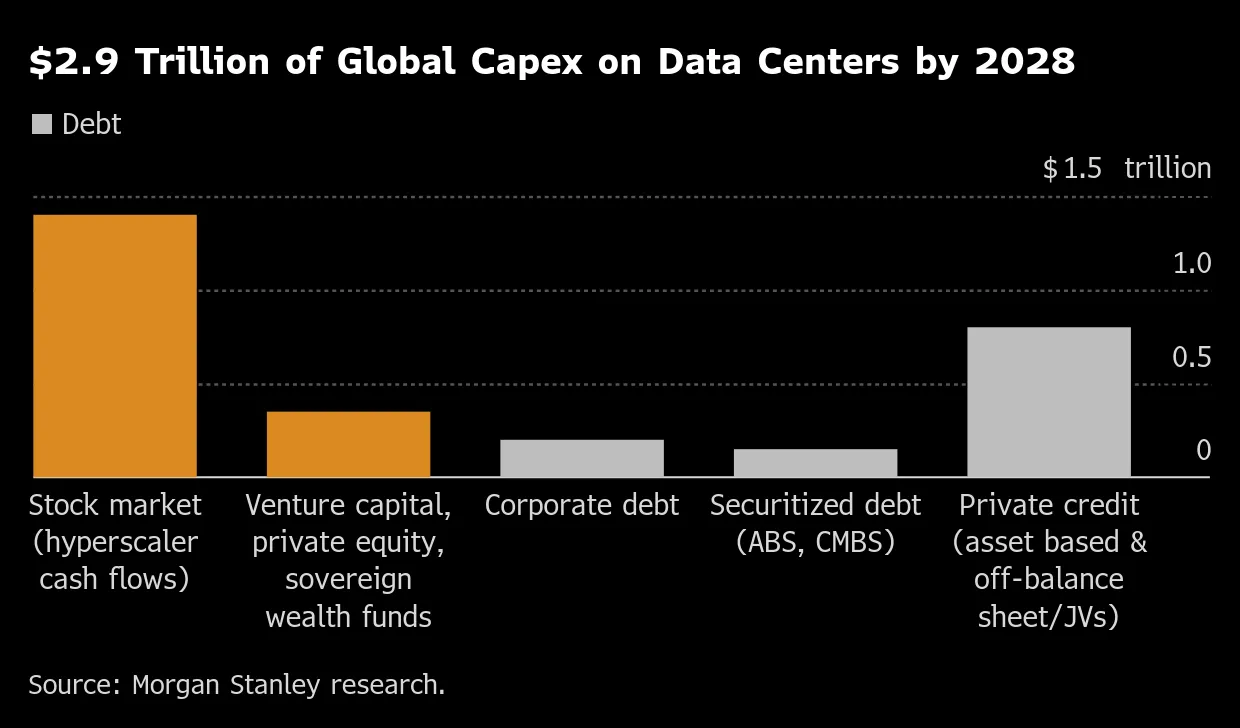 Meta, xAI Spread Risks of AI Splurge With Off-Balance-Sheet Debt - Bloomberg